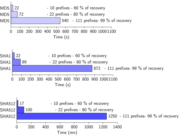 Figure 7: Time spent for 1000 digests with 10, 22 and 111 prefixes