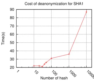 Figure 8: Cost of deanonymization for SHA1