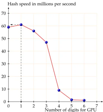 Figure 9: The dependance of the workload of gpu on the hash speed