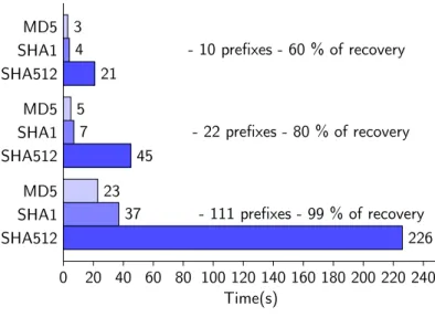 Figure 10: Time for 1000 digests with 10, 22 and 111 prefixes for GPU