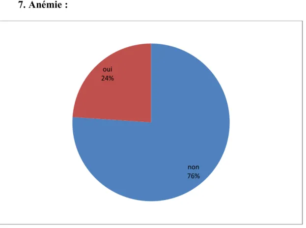 Figure 14 : Prévalence de l‘anémie dans notre échantillon  L’anémie a été retrouvé dans 24% des cas