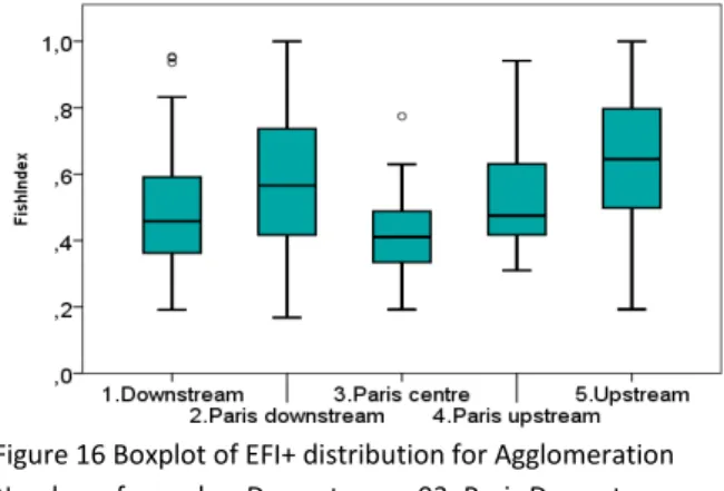 Figure 15 Boxplot of EFI+ distribution for Sector  Number of samples: Downstream, 93; Paris, 177; 