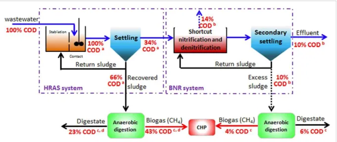 Figure 8 COD flow in A-B process with HRAS as A-Stage (Wan et al., 2016) 