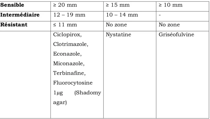 Tableau  5 : Tableau d’interprétation de la méthode Neo-sensitabs® pour les  antifongiques topiques 