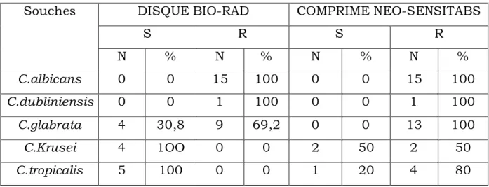 Tableau 21:Taux de sensibilité au 5- fluorocytosine des différentes espèces  de Candida isolées en fonction du test utilisé 