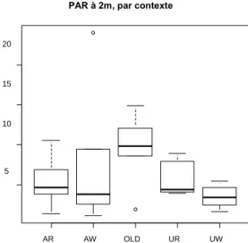 Figure  4 :  photosynthetically  active  radiation  par  contexte  (A=agricole,  U=Urbain,  W=bloc  forestier, R=riverain, OLD = infesté depuis 8ans)