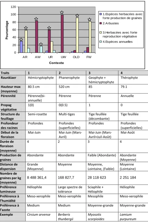 Figure  7 :  Pourcentage  de  chaque  groupe  émergent  par  contexte  (A=agricole,  U=Urbain,   F=agricole-forestier,    W=bloc  boisé,  R=riverain,  OLD  =  infesté  depuis  8ans)