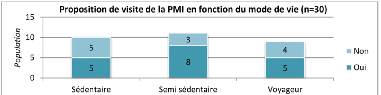 Tableau n°11  Prés des deux tiers de la population ayant connaissance de la PMI, soit 18 femmes sur  30, ont eu une proposition de visite