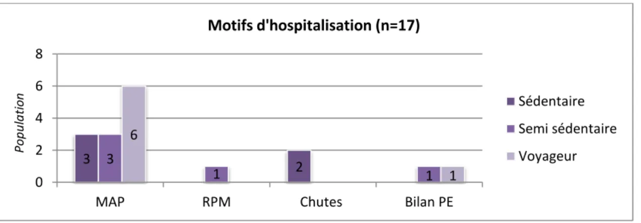 Tableau n°19  Les deux hospitalisations supérieures à 5 jours ont été motivées par une MAP