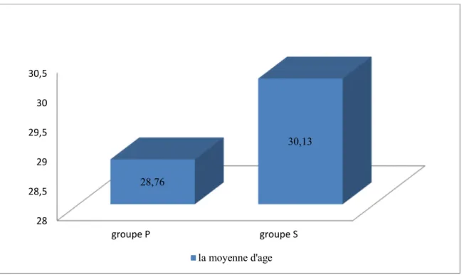 Graphique 1: La moyenne d’âge dans le groupe propofol P, et le groupe  sevoflurane S. 