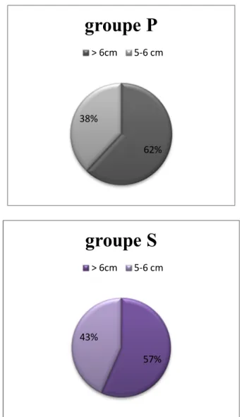 Graphique 4 : La classification des patients selon la distance thyromentonière  dans les 2 groupes