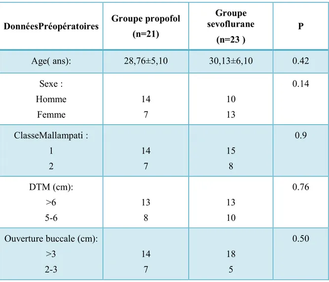 Tableau I: Le tableau récapitulatif des différentes données préopératoires : 