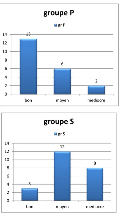 Graphique 7: La classification des patients selon le degré du relâchement dans les  2 groupes