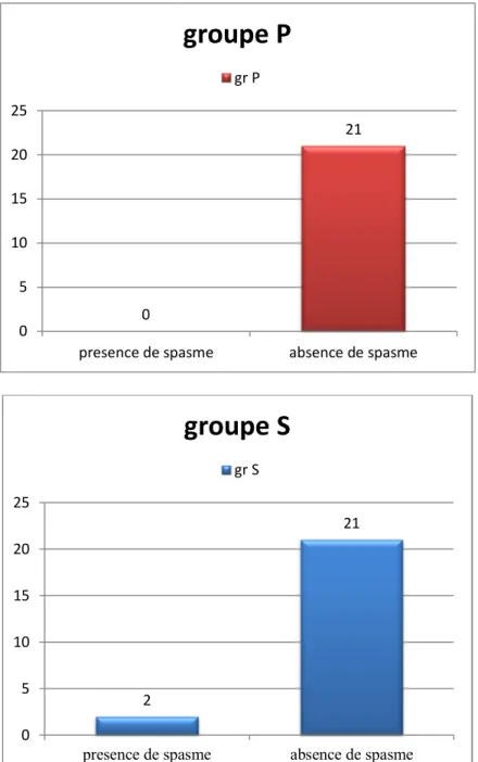 Graphique 9: La prévalence du spasme laryngé chez les patients des 2 groupes. 