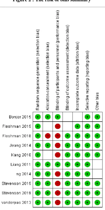 Figure 2 represents the risk of bias summary. 