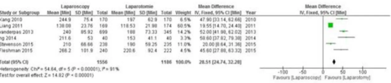 Figure 3 : Forest Plot of pooled of estimates of operative duration comparing laparoscopy to laparotomy