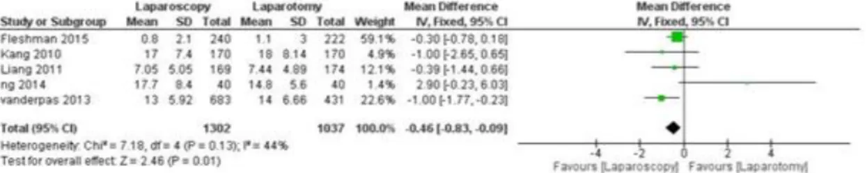 Figure 10 : Forest Plot of pooled of estimates of harvested lymph nodes comparing laparoscopy to  laparotomy 