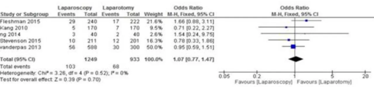 Figure 11 : Forest Plot of pooled of estimates of positive CRM comparing laparoscopy to laparotomy 