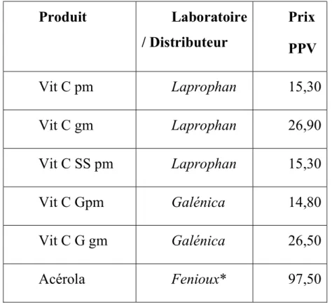 Tableau 4: Compléments de vitamine C pris en compte dans l’étude statistique. 