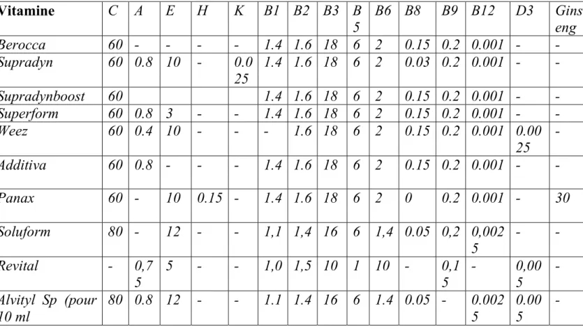 Tableau 9 :  Composition des produits « multivitamines » sélectionnés pour  l’étude (vitamines)  Vitamine  C  A  E  H  K  B1  B2  B3  B 5  B6  B8  B9  B12  D3  Ginseng  Berocca  60  -  -  -  -  1.4  1.6  18  6  2  0.15  0.2  0.001  -  -  Supradyn  60  0.8 