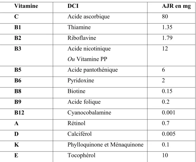 Tableau 1 : Vitamines et apports journaliers recommandés (en mg). 
