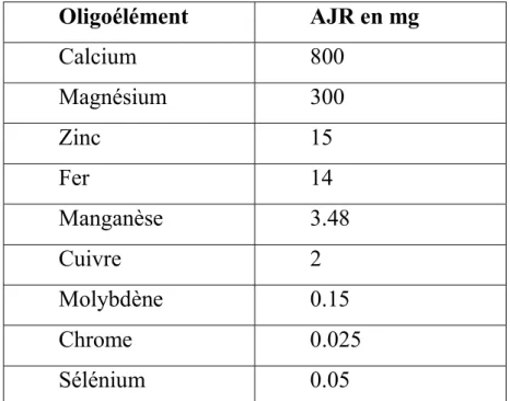 Tableau 2 : Oligoéléments et apports journaliers recommandés (en mg). 
