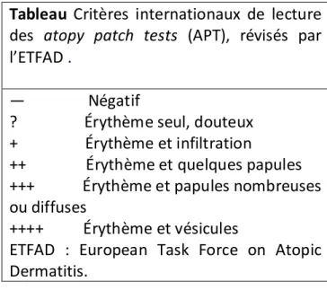 Tableau  Critères  internationaux  de  lecture  des  atopy  patch  tests  (APT),  révisés  par  l’ETFAD 