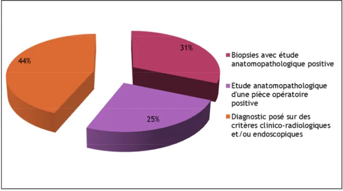 Diagramme 11. Répartition des patients en fonction des critères de diagnostic positif 