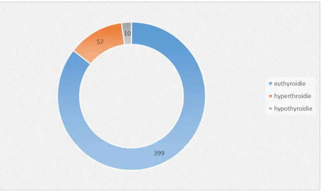 Graphique 4: répartition des patients selon les résultats de la TSH 