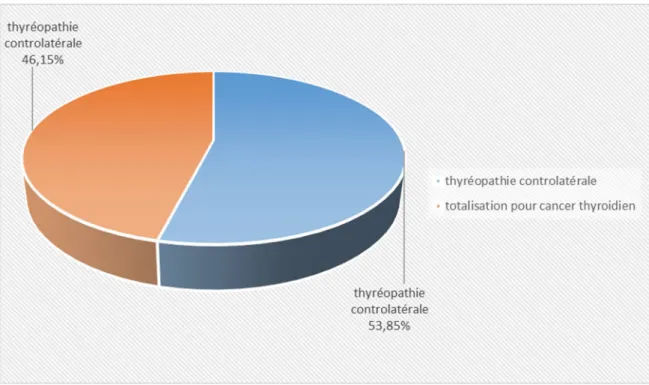Graphique 7: Répartition selon l’indication à une totalisation. 