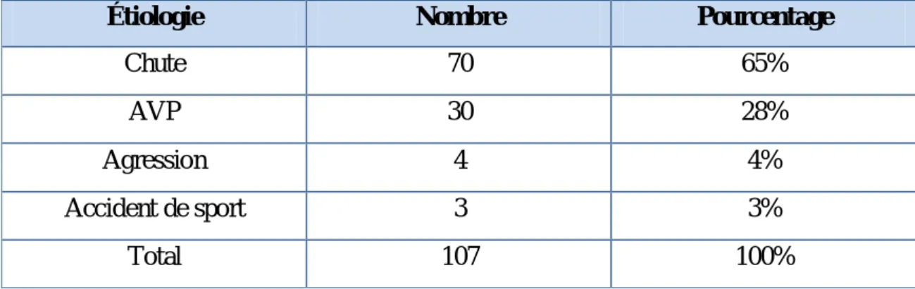 Tableau I: Principales Étiologies des Fractures de la Rotule 