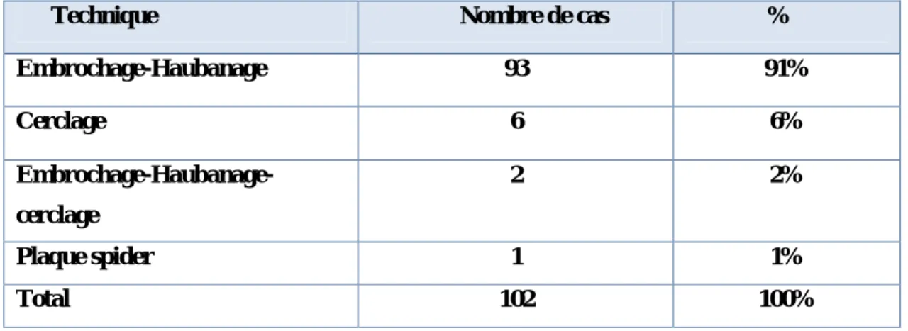 Tableau IV: Pourcentages des Différentes Techniques d’ostéosynthèse utilisé dans notre série 