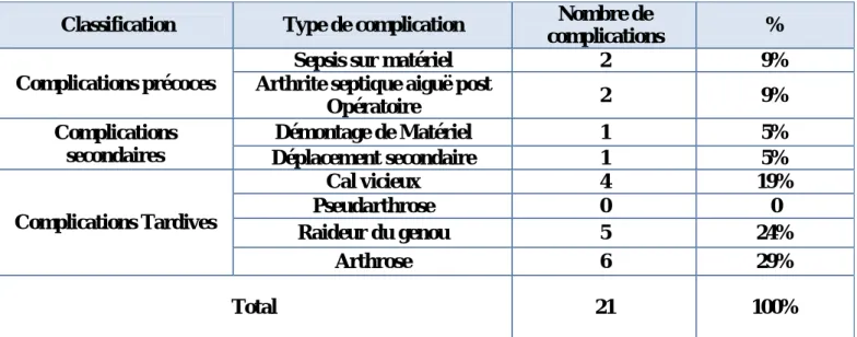 Tableau VIII: Pourcentages des différentes complications de notre série   Classification  Type de complication  Nombre de 