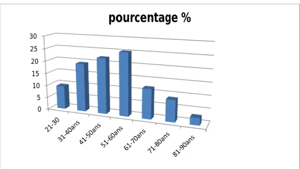 Figure 1: Répartition des patients  en fonction de l'âge 