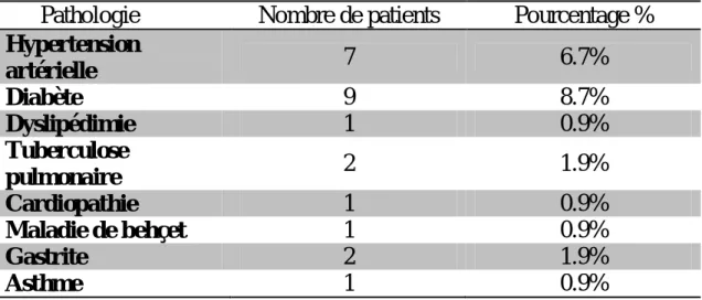 Tableau 1: Antécédents médicaux des patients 