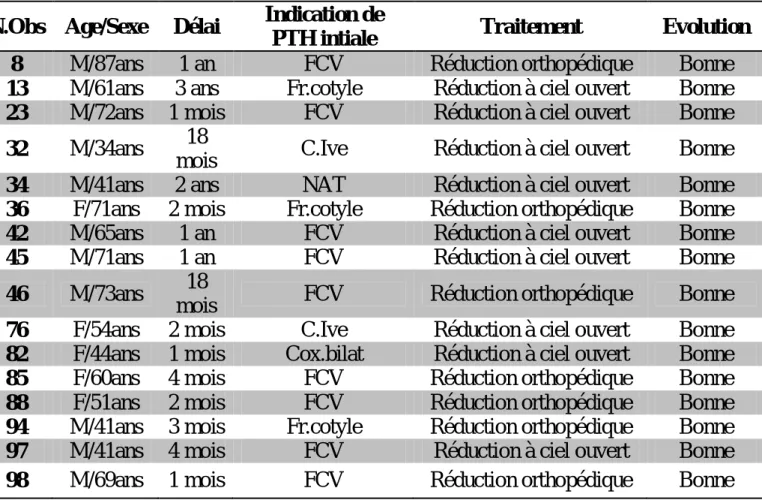 Tableau 5 : Tableau récapitulatif des luxations sur prothèse totale de la hanche. 