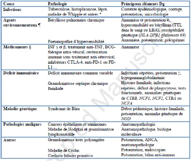 Tableau II :  Probabilité  d’un diagnostic de sarcoïdose selon l’aspect du scanner  thoracique 