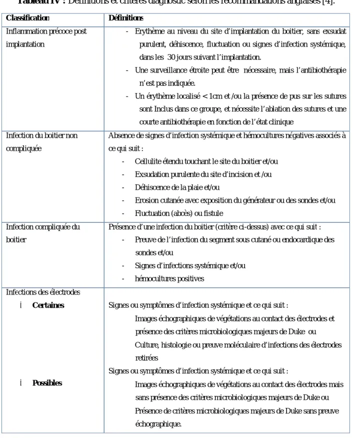 Tableau IV : Définitions et critères diagnostic selon les recommandations anglaises [4]