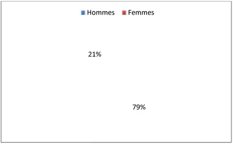 Figure 7: répartition des patients selon le sexe.