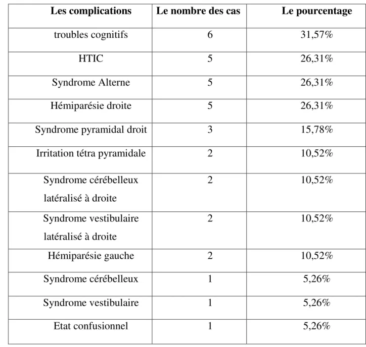 Tableau 2: la répartition des complications selon les nombres des cas et leur  pourcentage