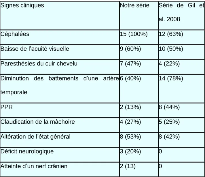 Tableau  III :  Comparaison  des  manifestations  cliniques  des  patients  de  notre  série  par  rapport  du  groupe  témoin  de  la  série  de  Gil  et  al