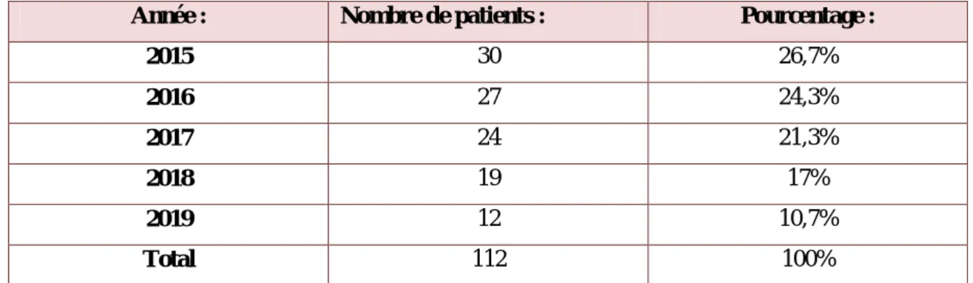 Tableau I : répartition selon l’année de l’intervention 