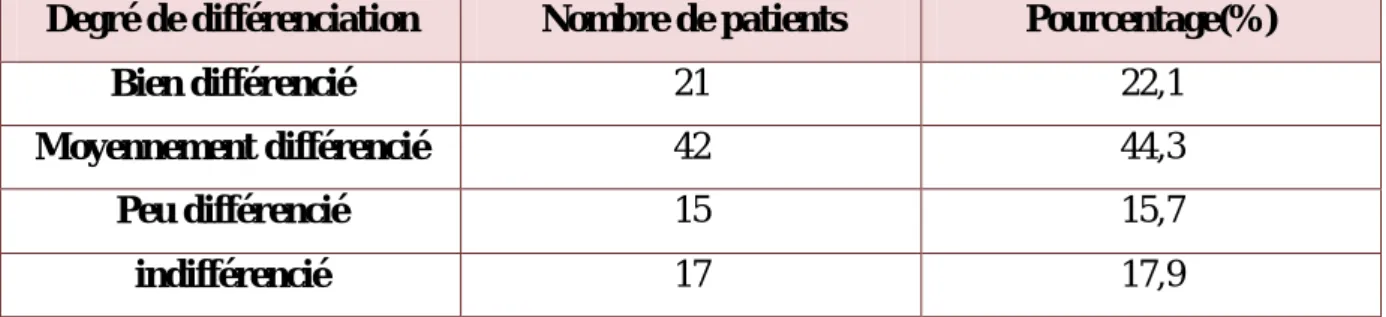 Tableau  III : différents degrés de différenciation de l’adénocarcinome 