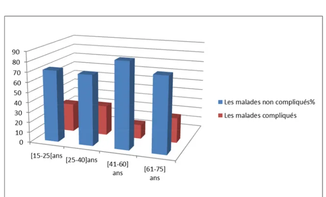 Figure 5:Répartition des malades en fonction de L’âge 