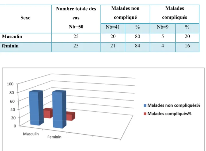 Figure 6:Répartition des malades en fonction du sexe 