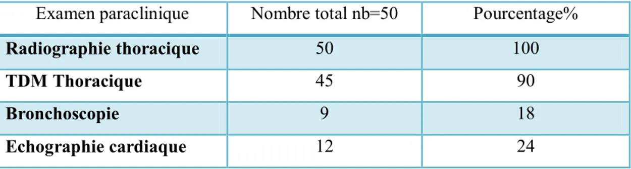 Tableau 3:Répartition des patients en fonction de l’examen paraclinique. 