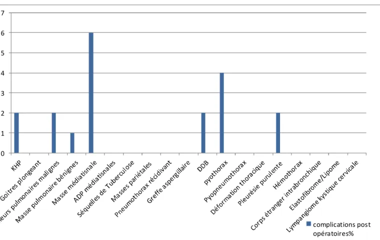 Figure 7:Répartition des patients compliqués en fonction des étiologies. 