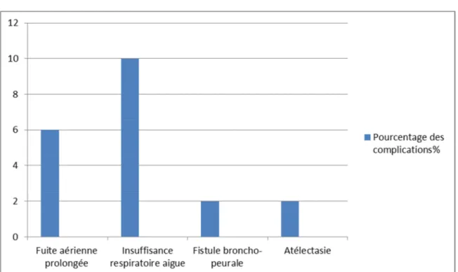 Figure 9: Complications respiratoires post opératoires 