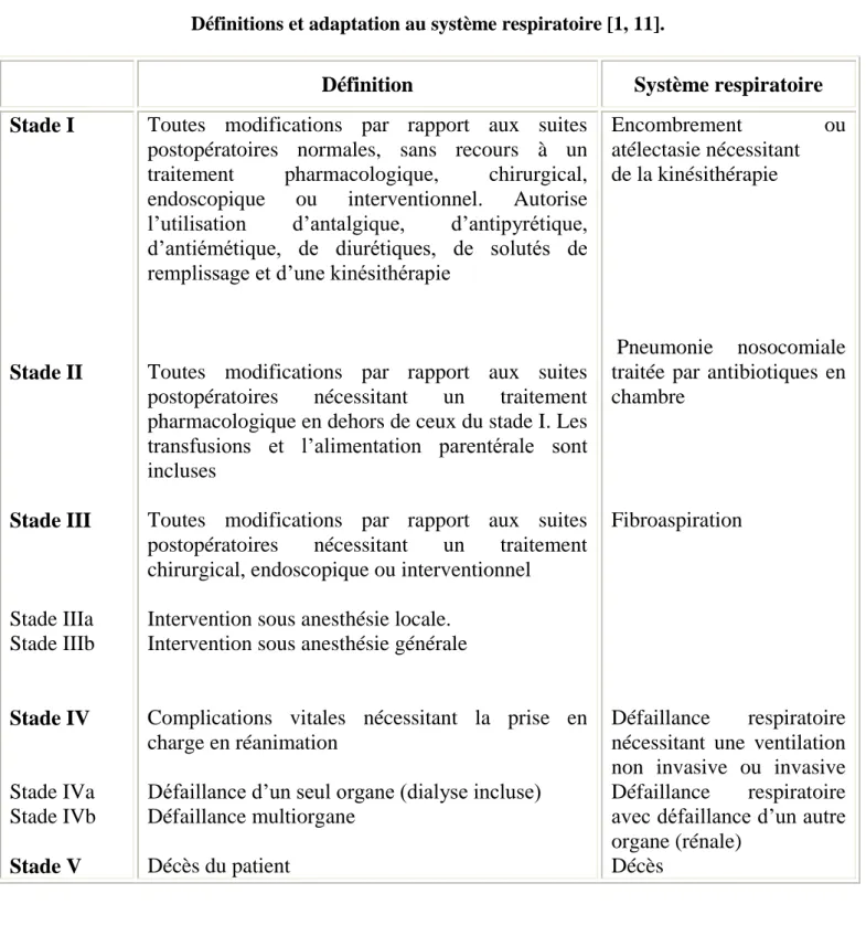 Tableau 1 : Classification des complications chirurgicales après chirurgie majeure. 