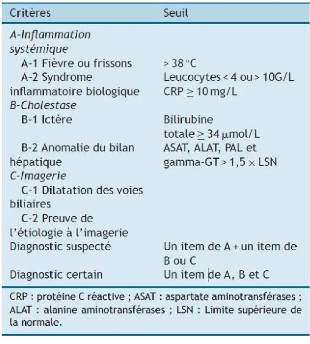Tableau I : Critères diagnostic TG2013/2018. [19] 